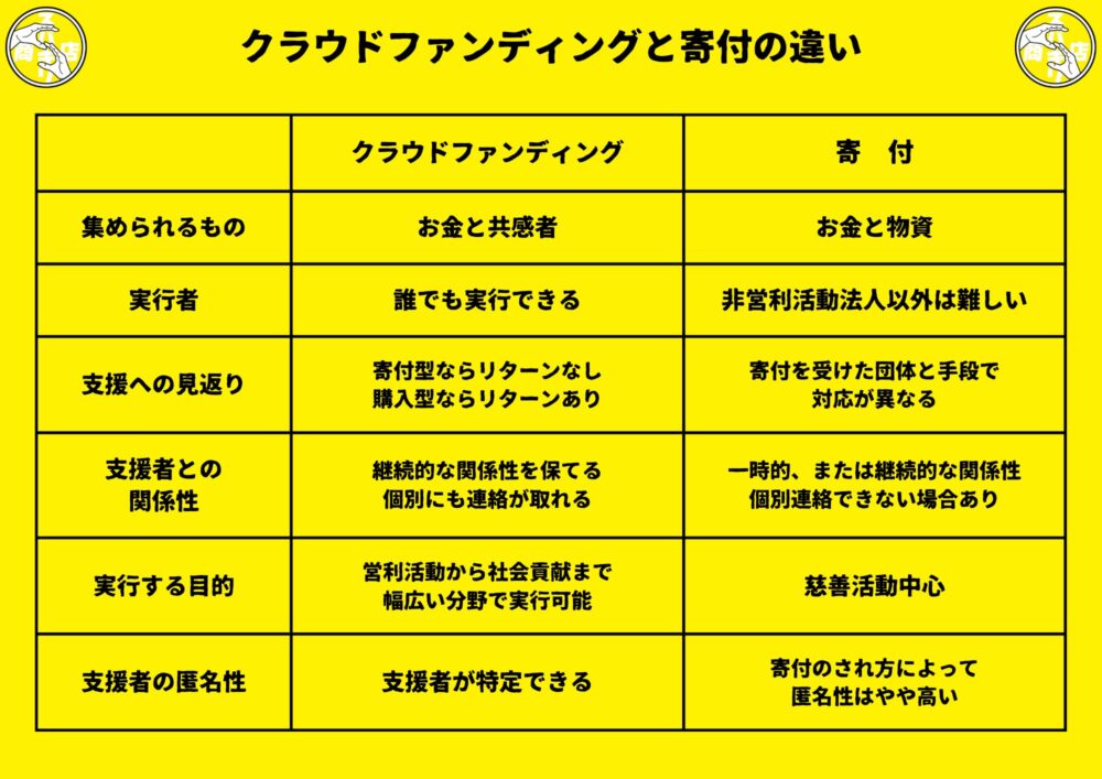クラウドファンディングと寄付の違いとは？それぞれの特徴を実例から